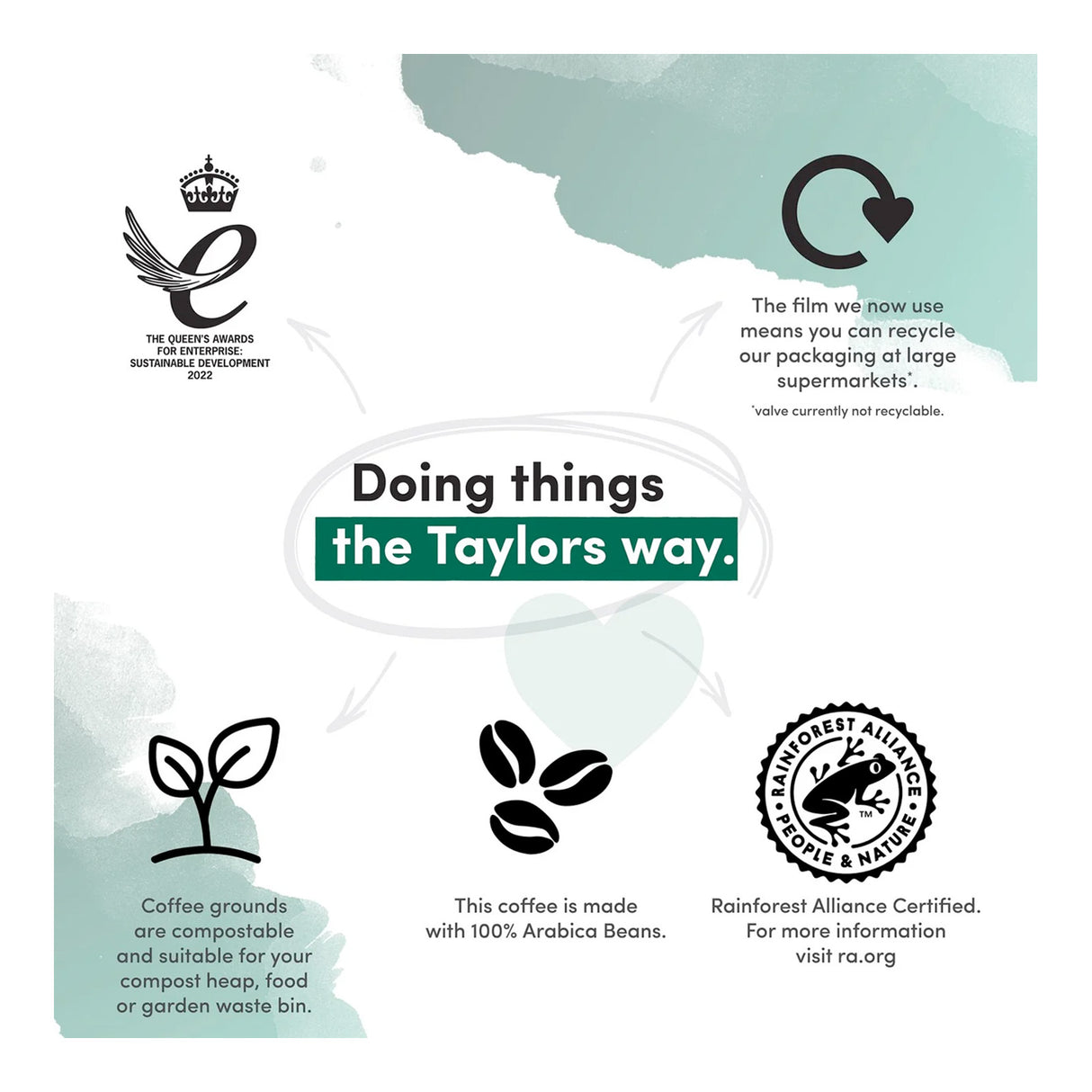 Coffee packaging with sustainability features and certification logos on a white background