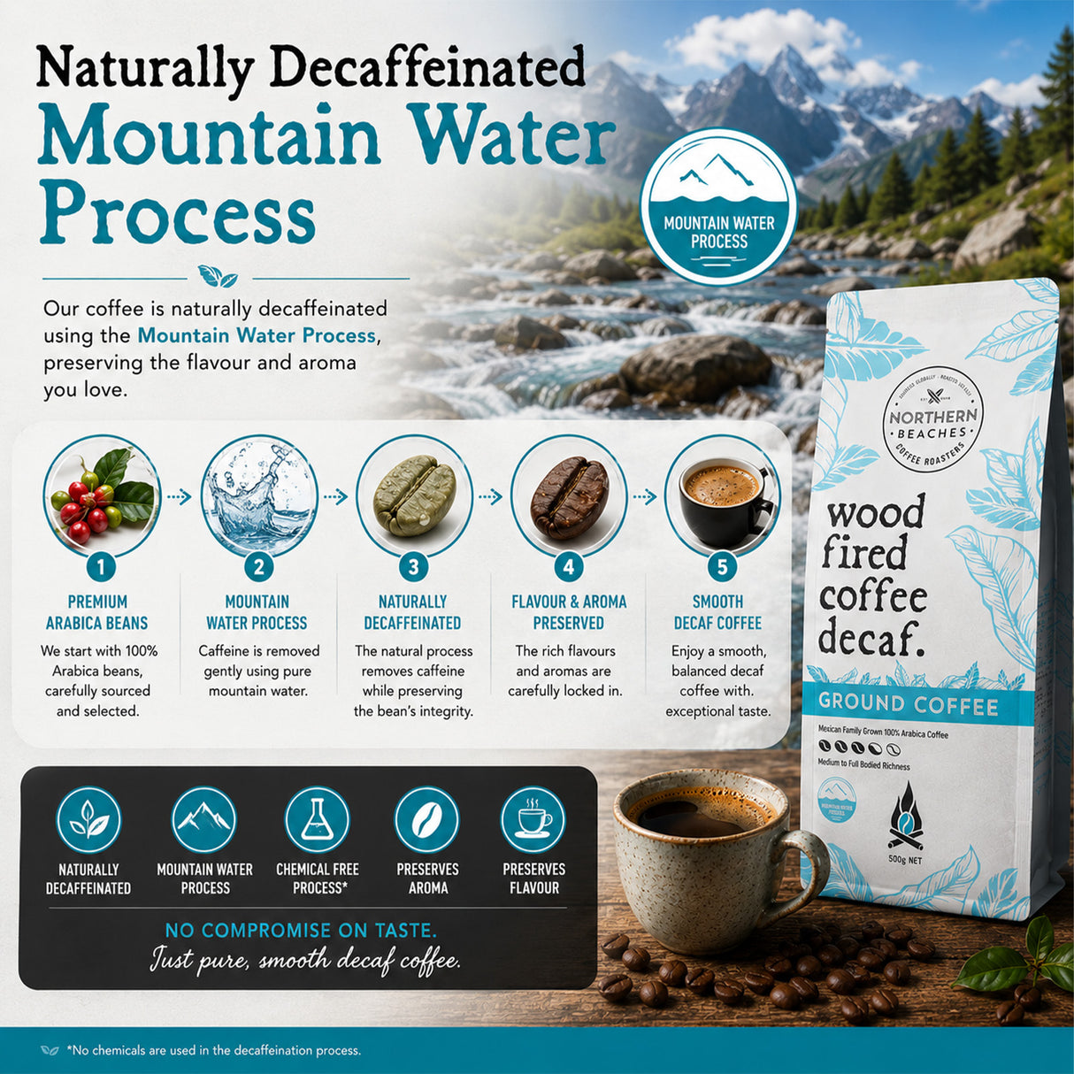 A coffee product advertisement showing a bag of naturally decaffeinated mountain water process ground coffee alongside a cup of coffee, with a scenic mountain lake background and a process infographic.