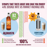 An infographic comparing the La Savista syrup bottle with competitors, highlighting a 4ml dosage rate versus the market average of 8ml. The graphic features a bottle of La Savista Sweet Caramel Syrup alongside two coffee lattes, with green checkmarks indicating benefits like 'More Concentrated' and 'Same Flavour, Less Product'.