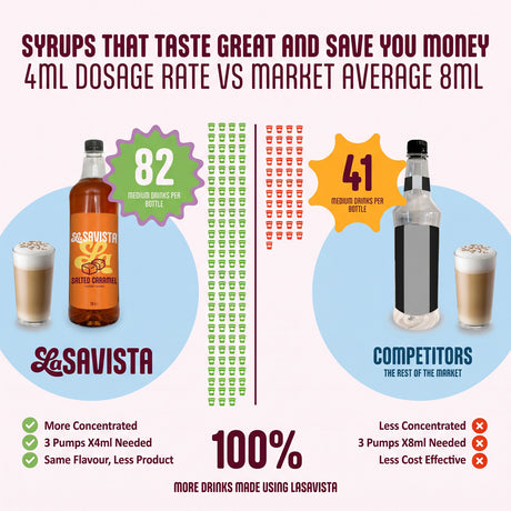 An infographic comparing the La Savista syrup bottle with competitors, highlighting a 4ml dosage rate versus the market average of 8ml. The graphic features a bottle of La Savista Sweet Caramel Syrup alongside two coffee lattes, with green checkmarks indicating benefits like 'More Concentrated' and 'Same Flavour, Less Product'.