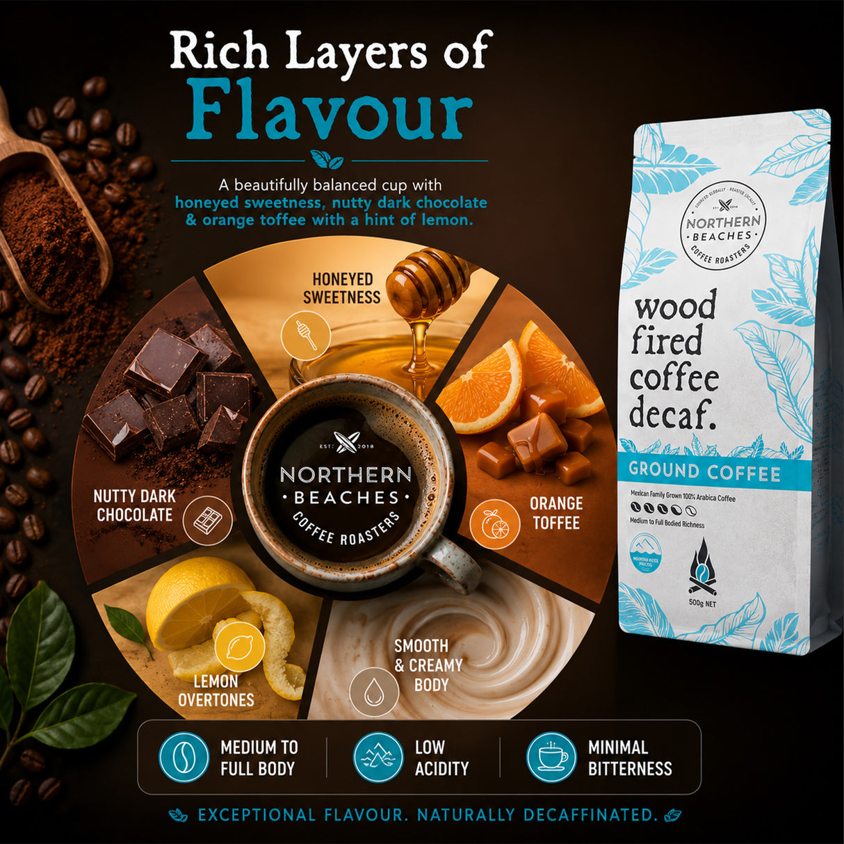Northern Beaches Wood Fired Coffee Decaf ground coffee package shown next to a circular flavor wheel graphic detailing the rich layers of honeyed sweetness, nutty dark chocolate, orange toffee, lemon overtones, and smooth creamy body, on a dark brown background.