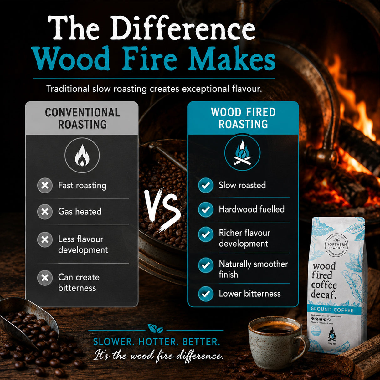 Promotional graphic for a wood-fired roasted coffee bag, comparing conventional roasting versus wood fired roasting with text, icons, a coffee cup, and a bag of coffee on a dark rustic background with a fire and wooden barrel.